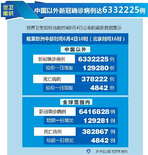 （图表）［国际疫情］世卫组织：中国以外新冠确诊病例达6332225例