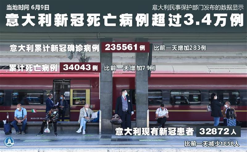 （图表&middot;海报）［国际疫情］意大利新冠死亡病例超过3.4万例