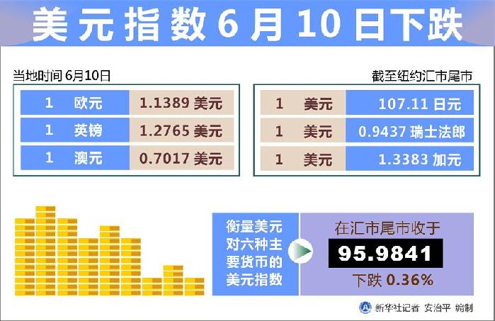 （图表）［财经·行情］美元指数6月10日下跌