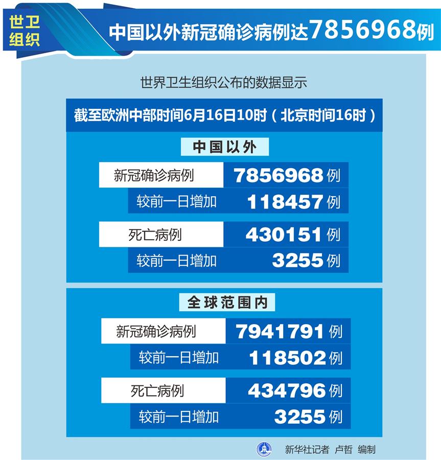 （图表）［国际疫情］世卫组织：中国以外新冠确诊病例达7856968例