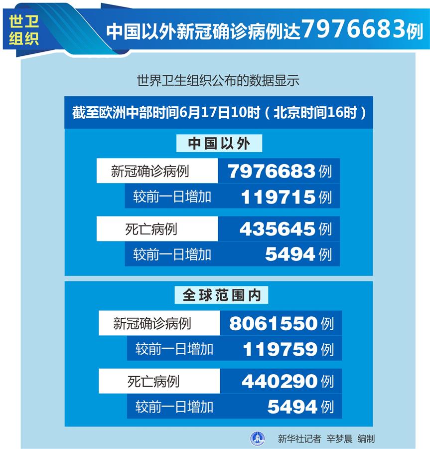 （圖表）〔國際疫情〕世衛組織：中國以外新冠確診病例達7976683例
