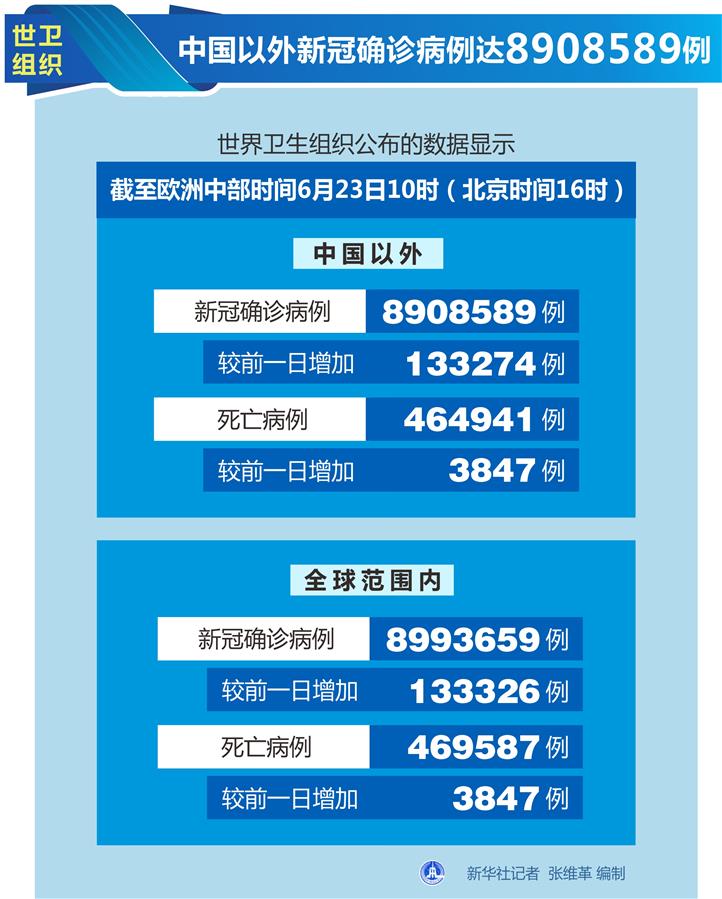 （圖表）〔國際疫情〕世衛組織：中國以外新冠確診病例達8908589例