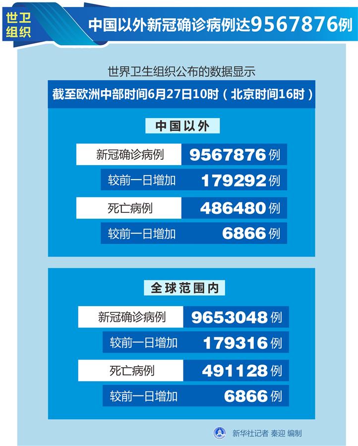 （圖表）〔國際疫情〕世衛組織：中國以外新冠確診病例達9567876例