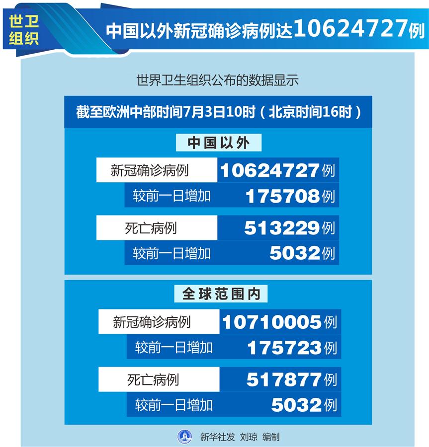 （圖表）〔國際疫情〕世衛組織：中國以外新冠確診病例達10624727例