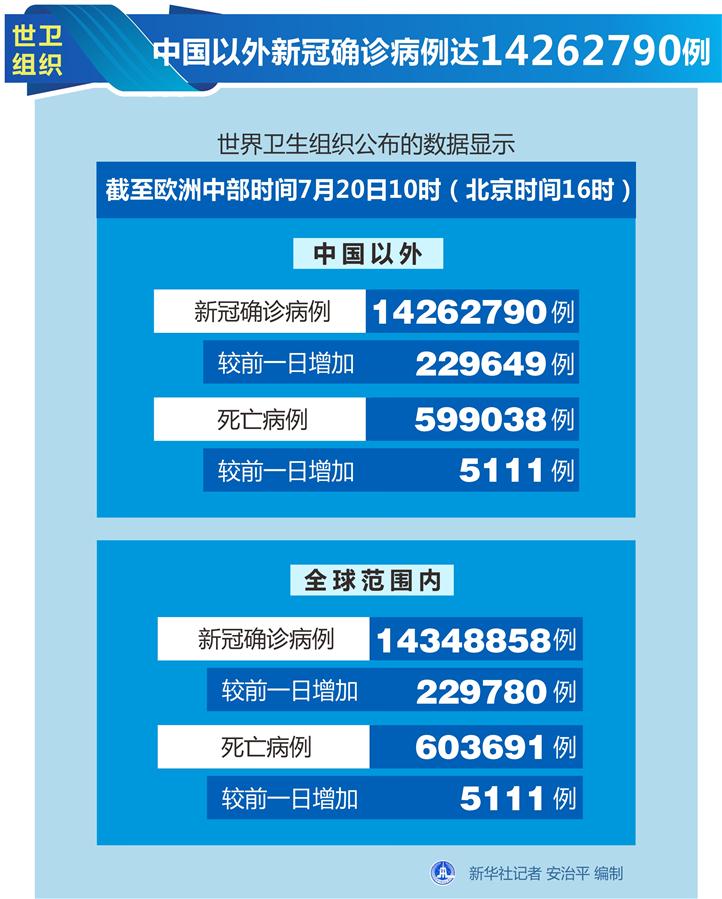 （圖表）〔國際疫情〕世衛組織：中國以外新冠確診病例達14262790例