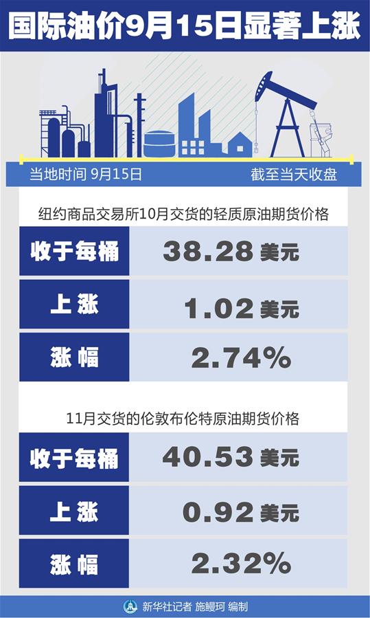 （图表）［财经·行情］国际油价9月15日显著上涨