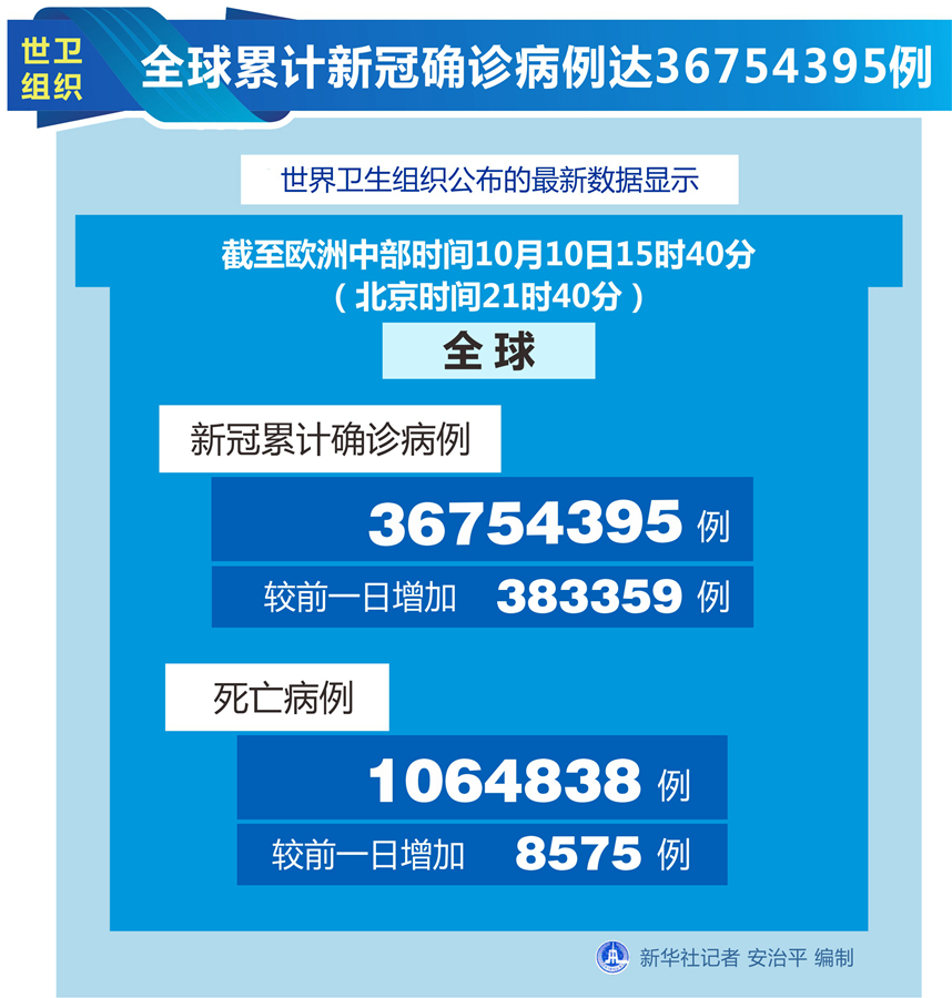 全球累计确诊36754395例 较前一日增加383359例