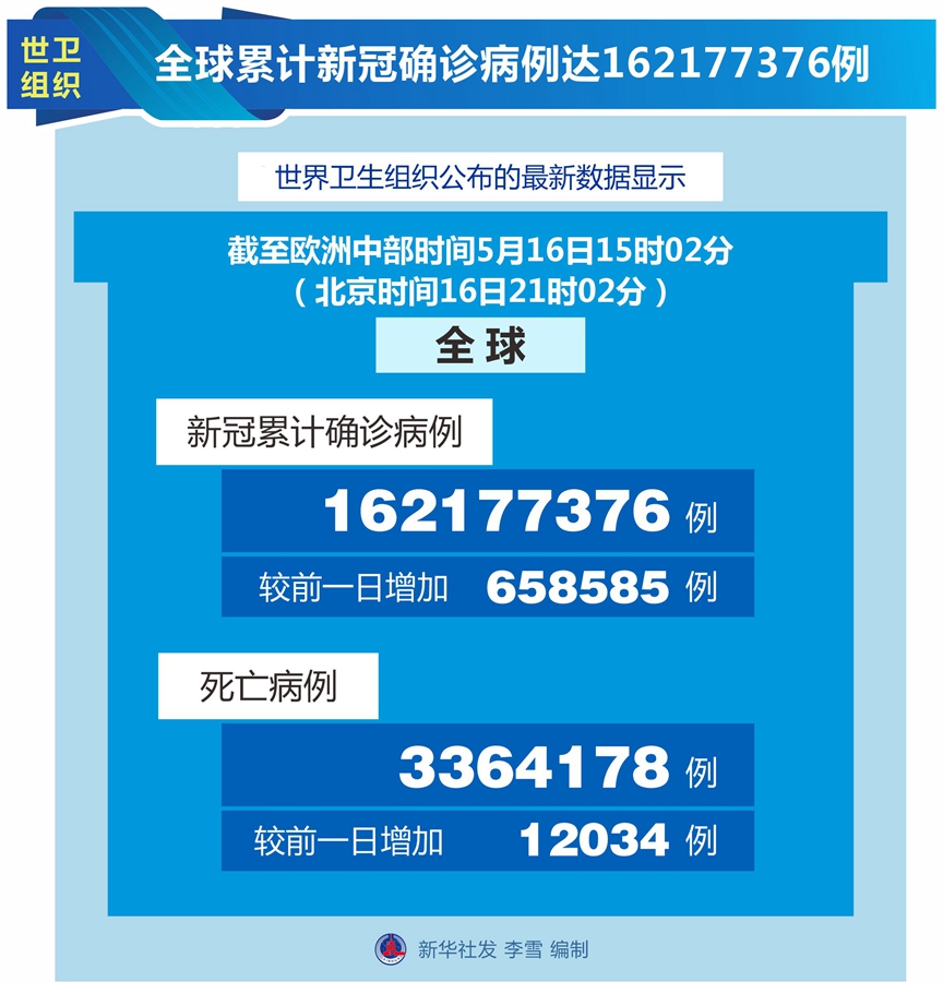 世卫组织:全球累计新冠确诊病例达162177376例