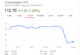 面临巨额罚款 大众汽车股价重挫20%