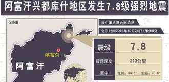 阿富汗发生强烈地震