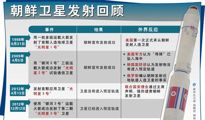朝鲜卫星发射回顾