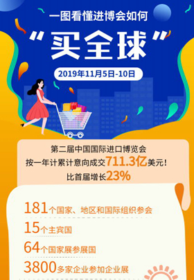 一图看懂进博会如何&ldquo;买全球&rdquo;
