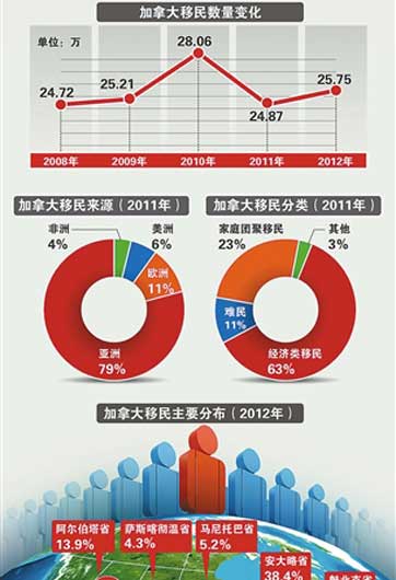 加拿大换利器 宰 移民土豪?_寰球立方体