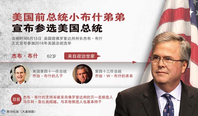 美国前总统小布什弟弟宣布参选美国总统（图表）