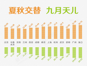 聊天儿|9月天儿：夏秋交替，几家欢喜几家愁