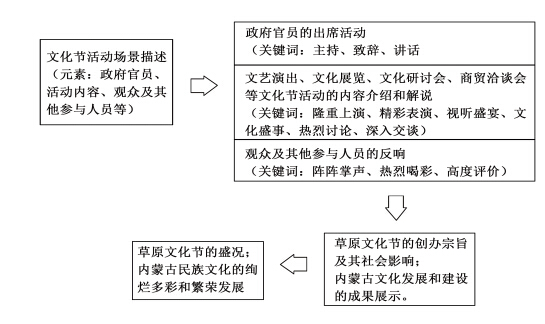 内蒙古主流媒体民族文化传播的框架分析