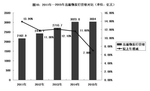 数读十二五出版业:数字出版超速发展营收行业