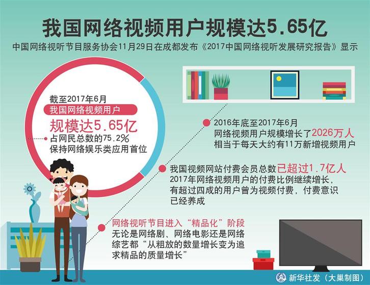 （图表）[社会]我国网络视频用户规模达5.65亿