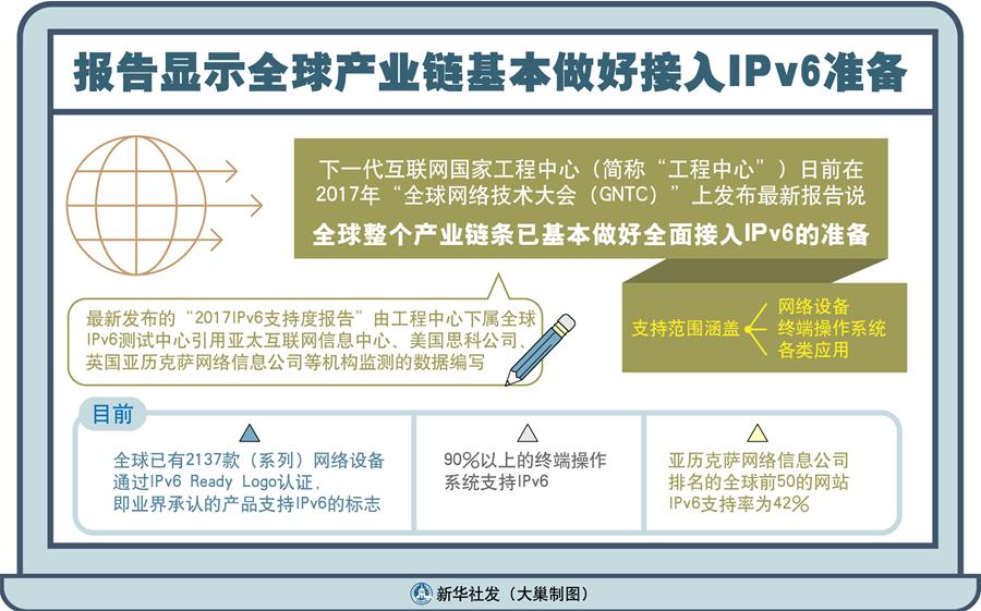 （图表）[科技]报告显示全球产业链基本做好接入IPv6准备
