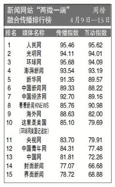 微媒体排行榜_微榜单|十二月份学院新媒体排行榜单来啦!