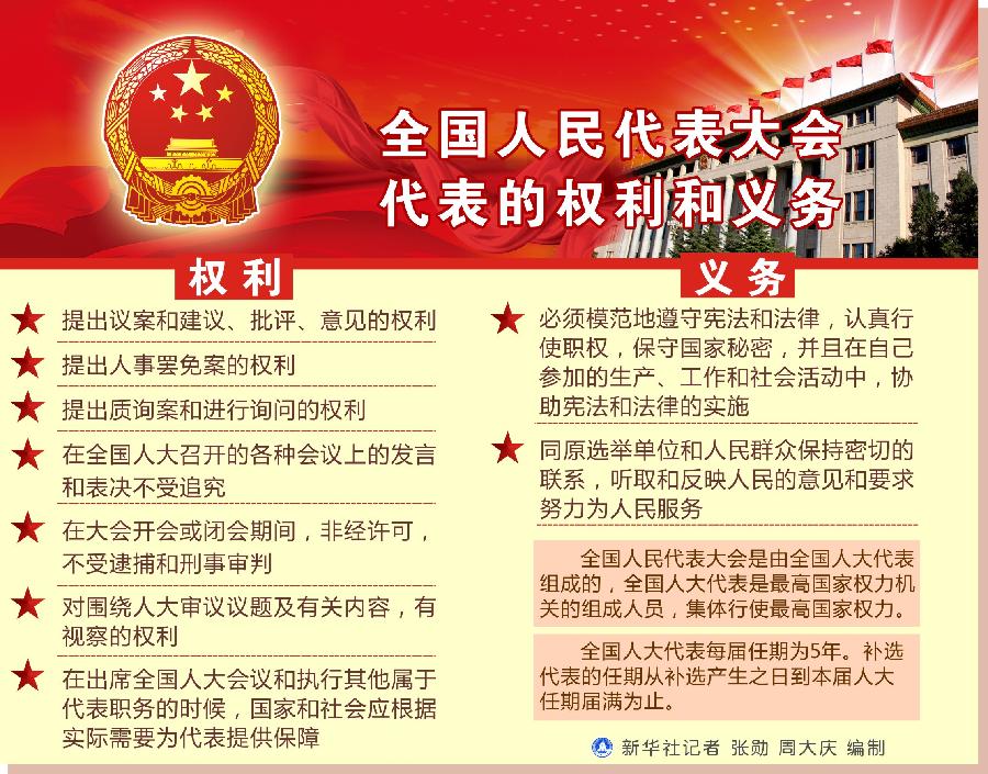 (图表)[迎接两会·人大知识]全国人民代表大会代表的权利和义务