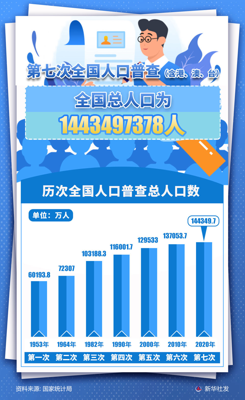 新华全媒第七次全国人口普查含港澳台全国总人口为1443497378人