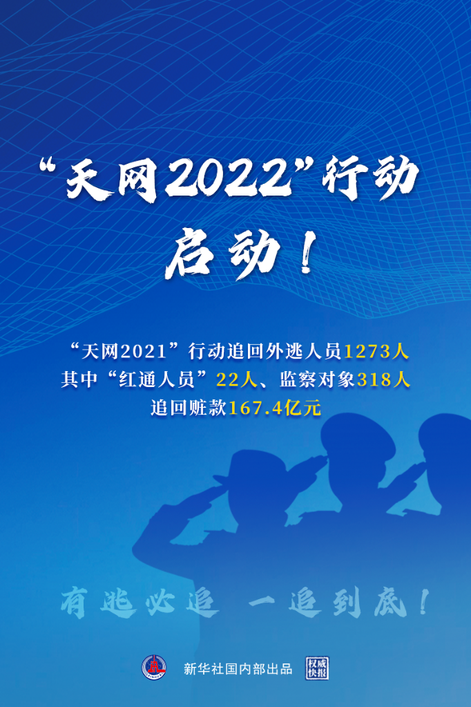 持续推进追逃追赃和跨境腐败治理天网2022行动正式启动