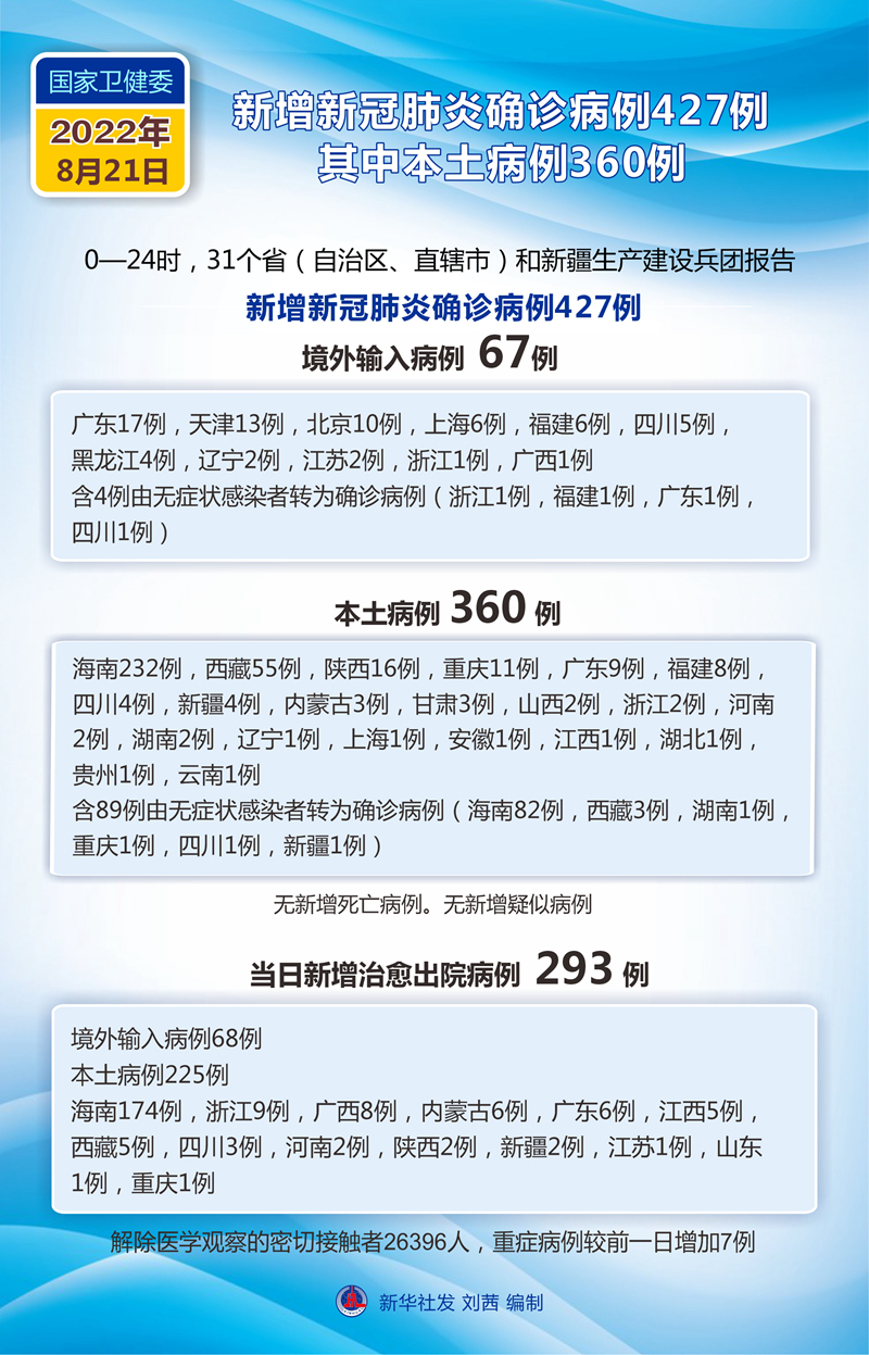 31个省(自治区,直辖市)和新疆生产建设兵团报告新增新冠肺炎确诊病例