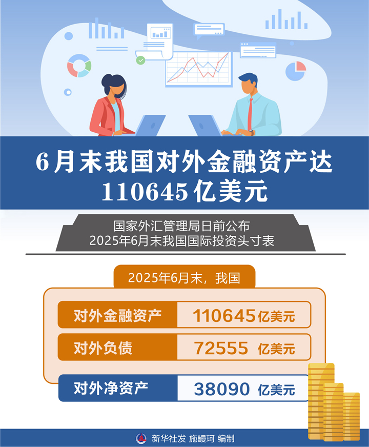 6月末我国对外金融资产达110645亿美元-新华网