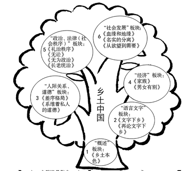 乡土中国通读并读懂