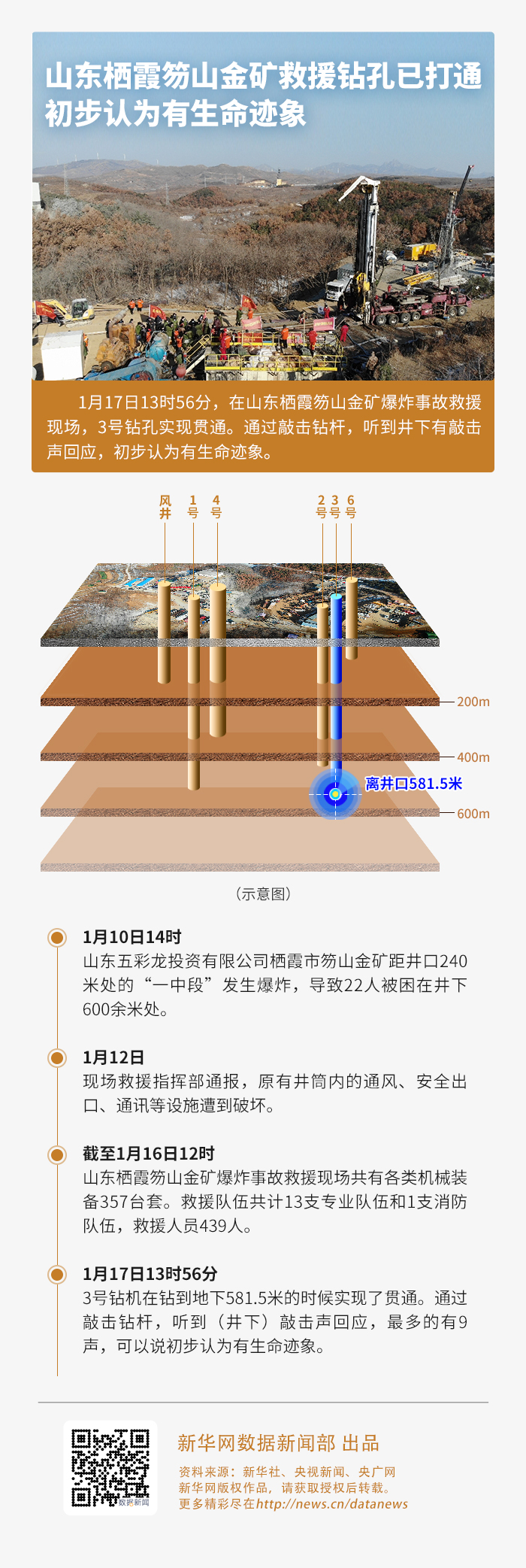 山东栖霞笏山金矿救援钻孔已打通初步认为有生命迹象