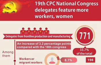 19th CPC National Congress delegates feature more workers, women
