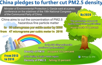 Graphics: China pledges to further cut PM2.5 density