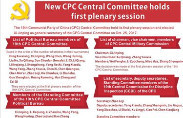 Graphics: 19th CPC Central Committee holds first plenary session