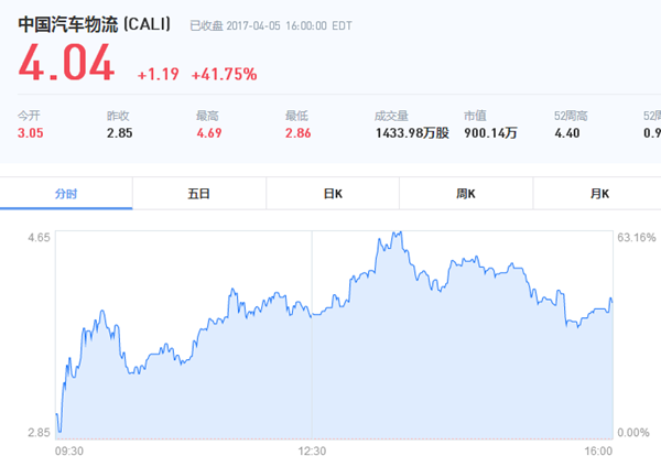 中国汽车物流三天涨167%