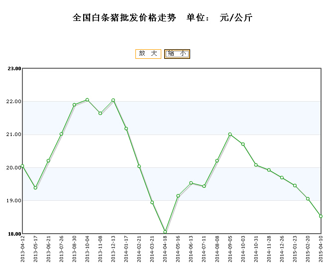商务部近2年来白条猪批发价格走势