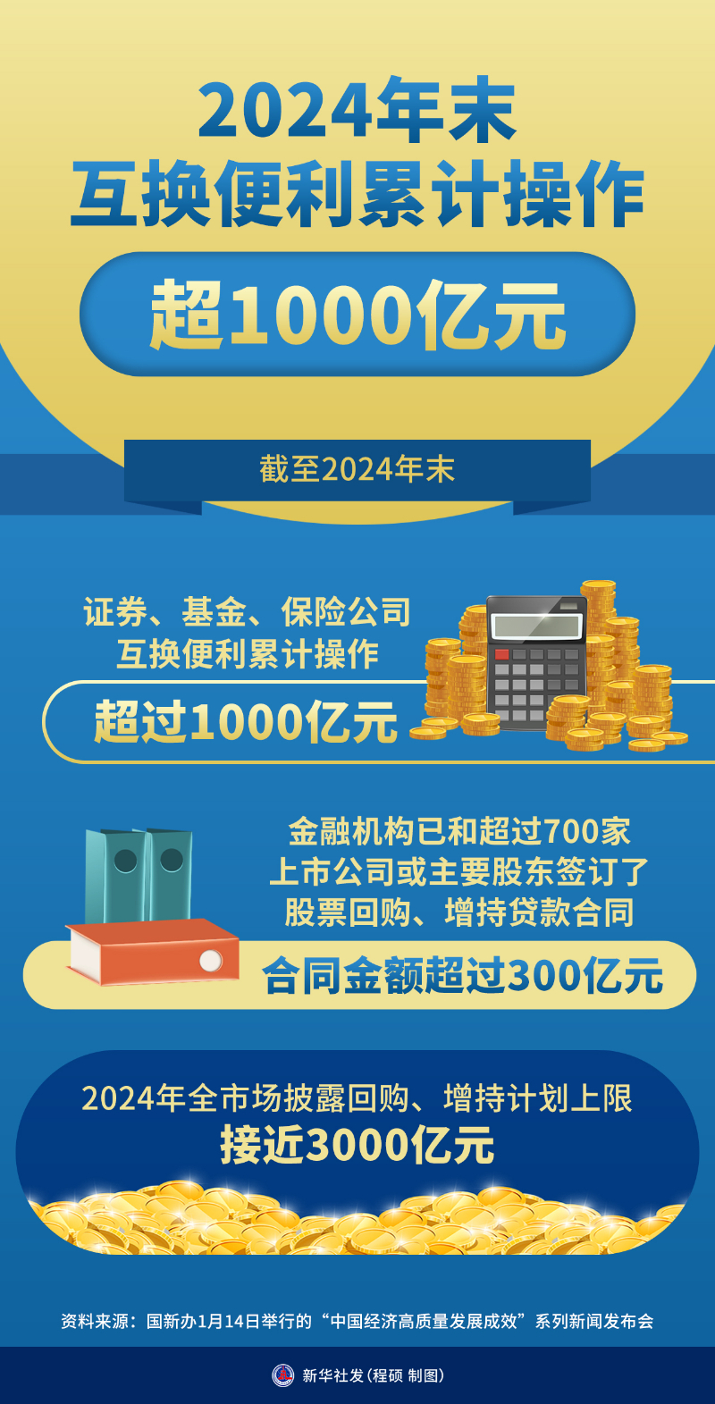 2024年末互换便利累计操作超1000亿元-新华网