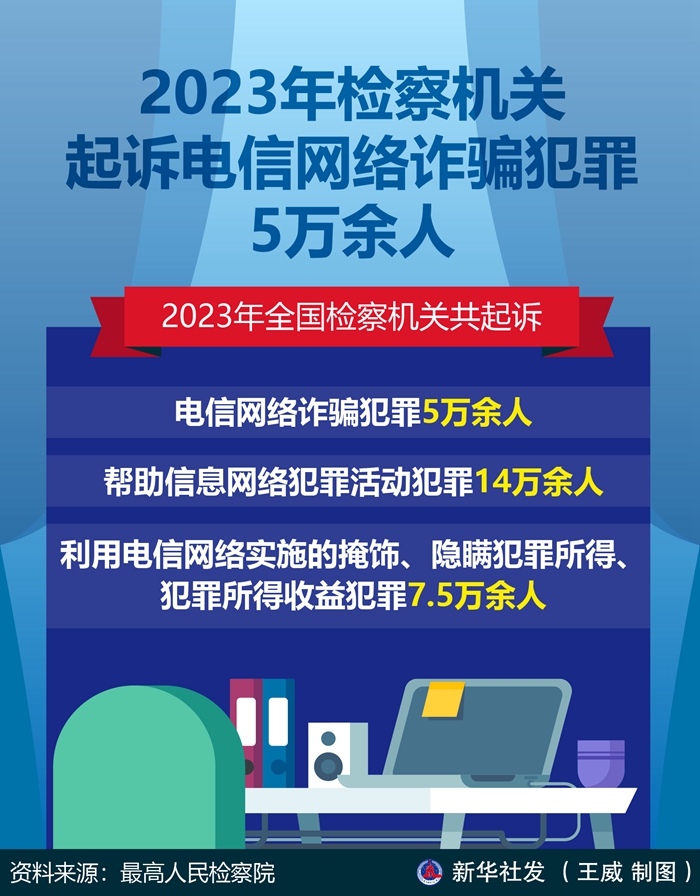 2023年检察机关起诉电信网络诈骗犯罪5万余人-新华网