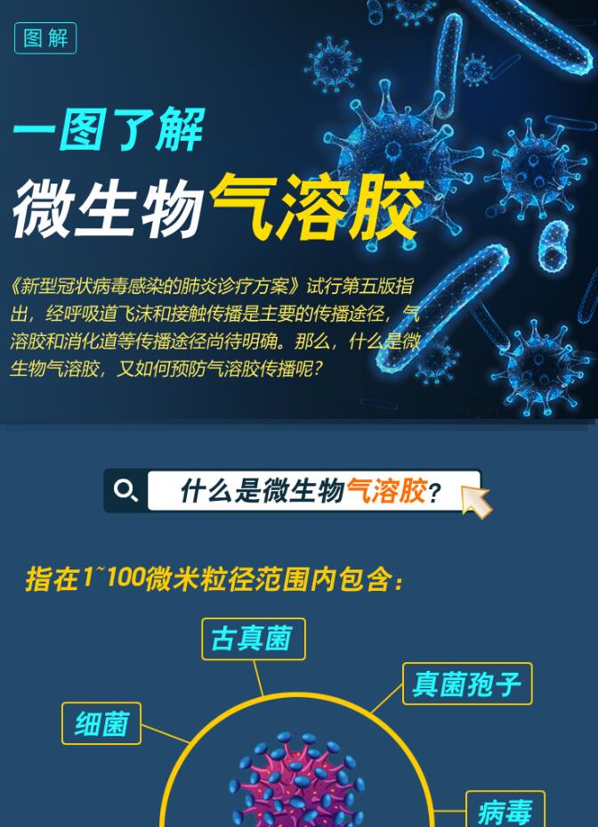 一图了解微生物气溶胶