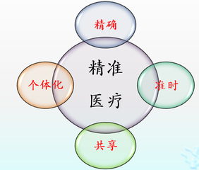 精准医疗时代的基因检测服务