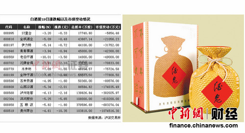 酒鬼酒&ldquo;塑化剂&rdquo;风波引发19日白酒股集体暴跌，市值一天蒸发了330亿元。