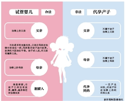 夫妻离婚争试管婴儿抚养权专家称父亲有平等抚养权