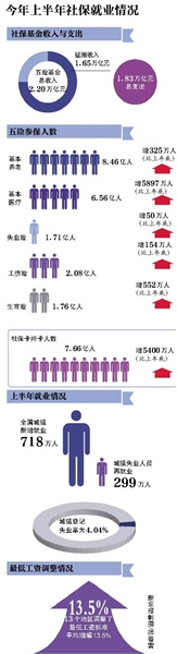 养老金投资办法将落实公务员涨工资7月底前完成