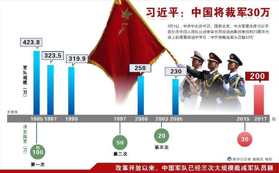 习近平中国将裁军30万