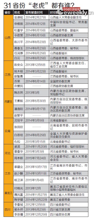 中纪委31省伏65&ldquo;虎&rdquo;当过&ldquo;一把手&rdquo;的超3/4