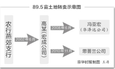河北燕郊90亩土地闲置10余年 居民圈起种大白菜