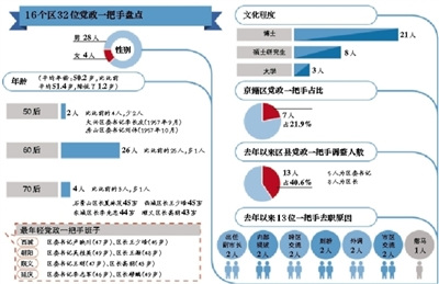 北京去年以来一半区长易人“70后”增1人