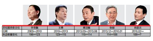 回顾央企重组的过往历程，多数观察人士将其划分为&ldquo;自愿重组、国资委主导、成熟一家重组一家&rdquo;三个阶段。每一个阶段，和历任国资委主任的监管思路，以及特定的历史环境紧密相连。