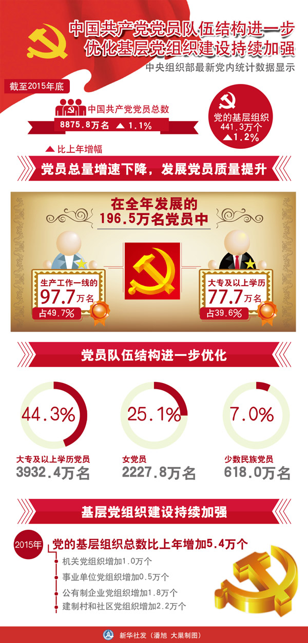 【数据】中国共产党党员队伍结构进一步优化 基层党组织建设持续加强