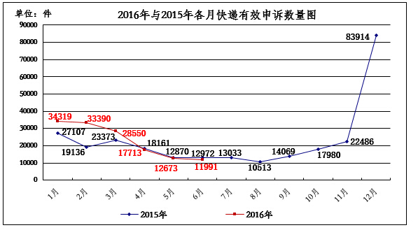 2016年6月消费者申诉快递服务的主要问题及所占比例统计表2016年6月